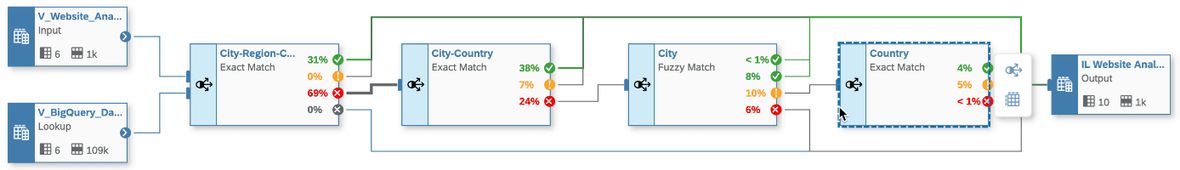 Ein Screenshot einer technischen Grafik, die den SAP-Prozess näher beschreibt