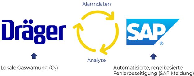 Grafik zeigt Zusammenhang von SRB und Dräger