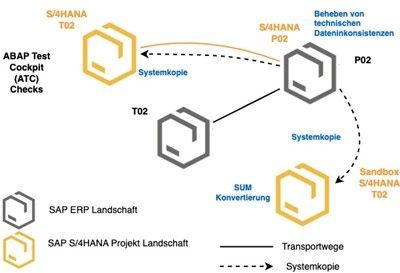 Ein Screenshot einer technischen Grafik, die den SAP-Prozess näher beschreibt