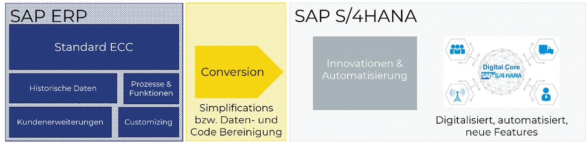 SRB Reise Digital Core