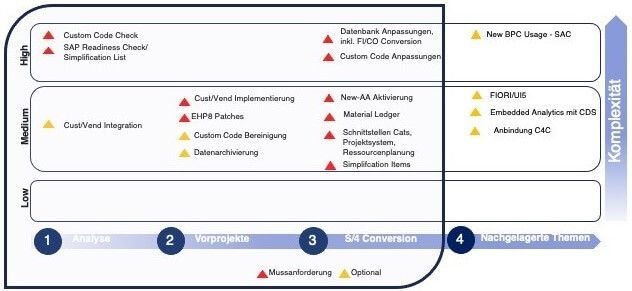 Ein Screenshot einer technischen Grafik, die den Prozess in SAP näher beschreibt