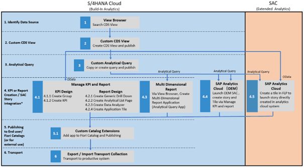 Ein Screenshot einer technischen Grafik, die den Prozess in SAP näher beschreibt