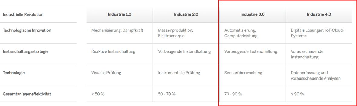 Screenshot SAP Grafik SAP Predictive Forecasting