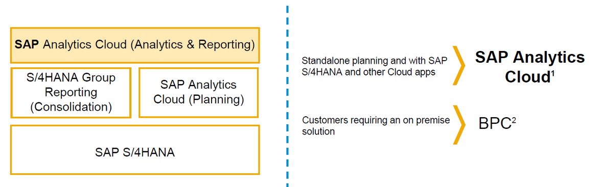 Ein Screenshot einer technischen Grafik, die den SAP-Prozess näher beschreibt