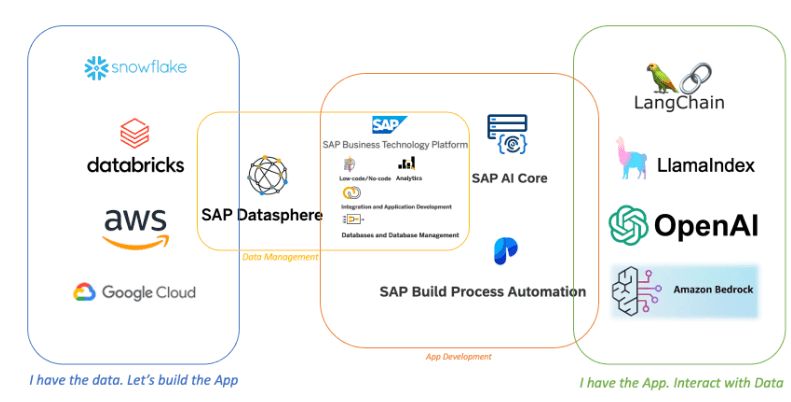 Ein Screenshot einer technischen Grafik, die den Prozess in SAP näher beschreibt
