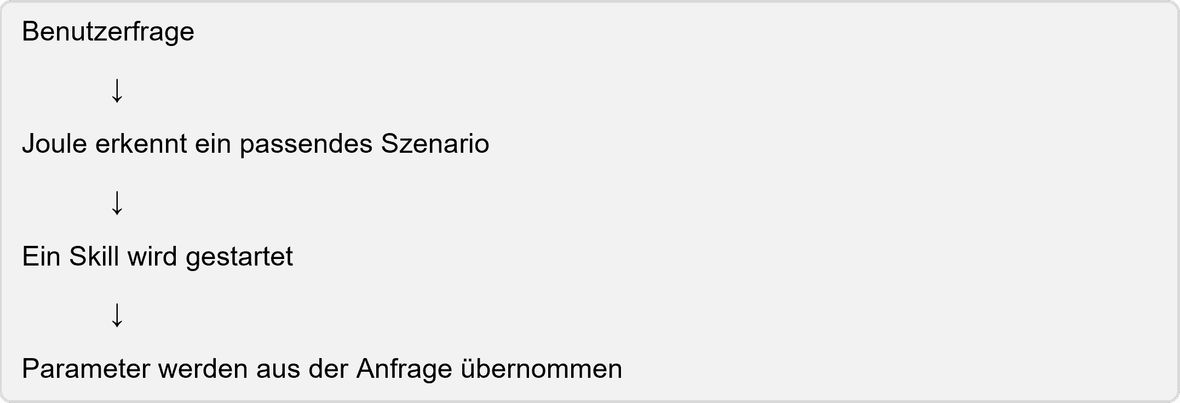Screenshot einer Grafik, die den SAP Prozess näher beschreibt