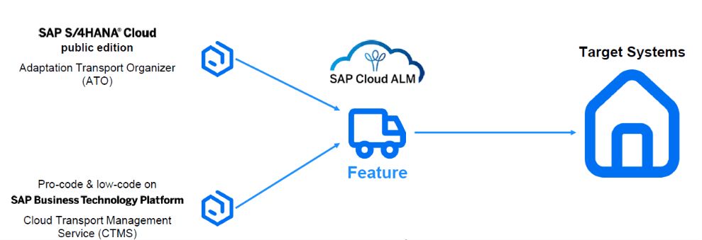 Ein Screenshot einer technischen Grafik, die den SAP-Prozess näher beschreibt