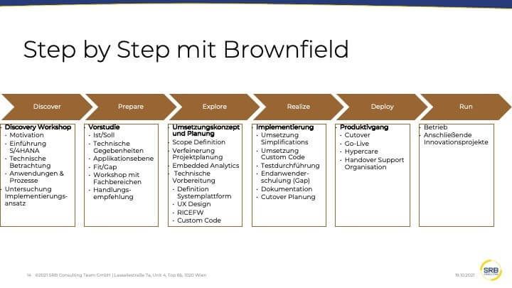 Ein Screenshot einer technischen Grafik, die den Prozess in SAP näher beschreibt