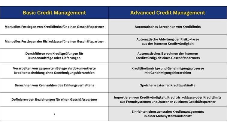 Screenshot einer Grafik über Credit Management