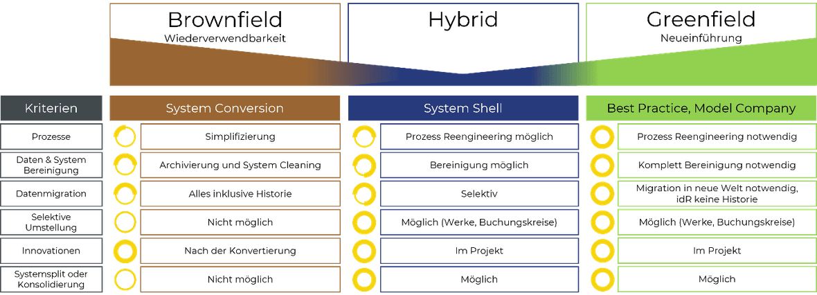 Ein Screenshot einer technischen Grafik, die den Prozess in SAP näher beschreibt