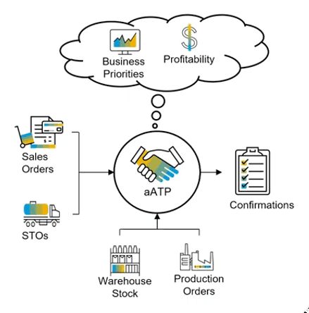 Ein Screenshot einer technischen Grafik, die den Prozess in SAP näher beschreibt
