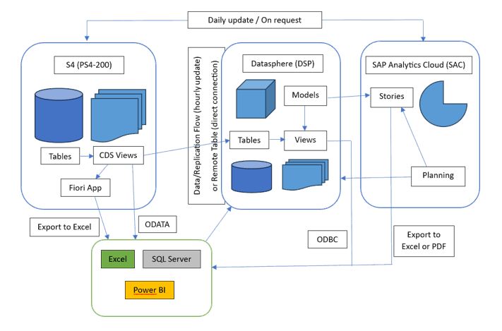 Ein Screenshot einer technischen Grafik, die den SAP-Prozess näher beschreibt