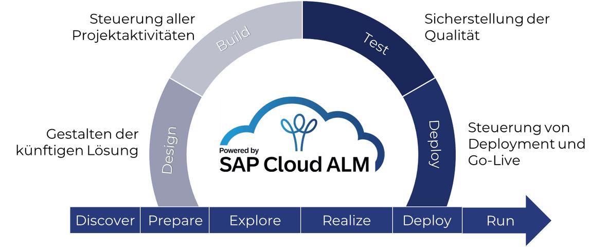 Eine grafische Darstellung von SAP Cloud Alm