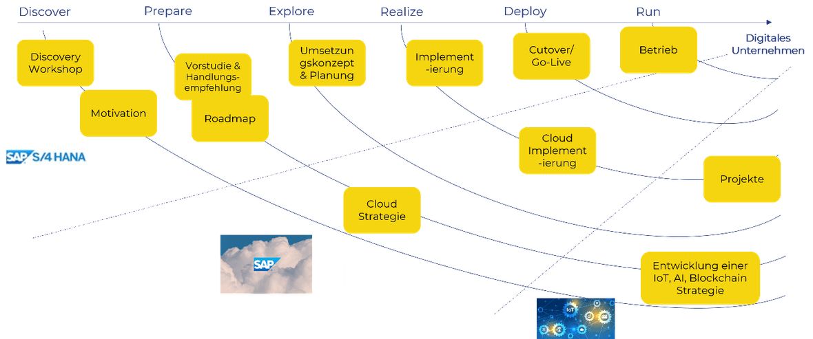 Ein Screenshot einer technischen Grafik, die den Prozess in SAP näher beschreibt