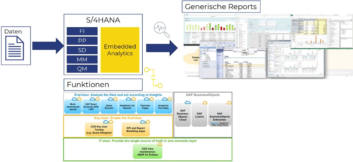 Screenshot S4 HANA Übersicht