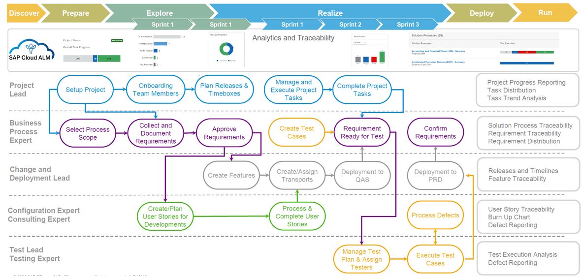 Ein Screenshot einer technischen Grafik, die den SAP-Prozess näher beschreibt