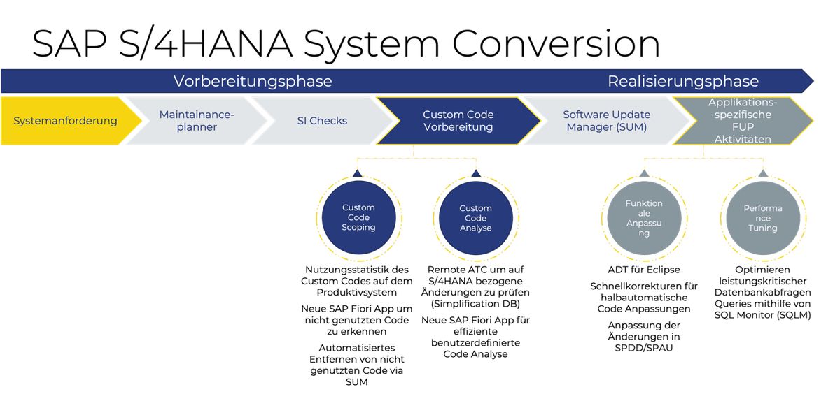 Screenshot SAP S4HANA System Conversion