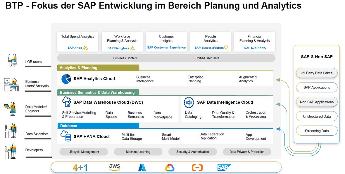 SAP Predictive Forecasting Screenshot