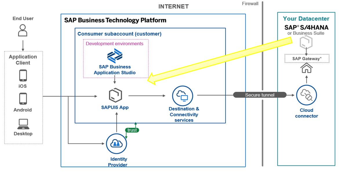 Screenshot einer Grafik, die den SAP Prozess näher beschreibt