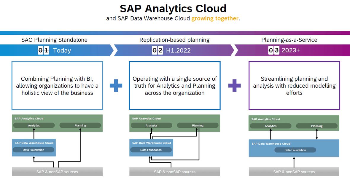 Screenshot SAP Grafik SAP Predictive Forecasting