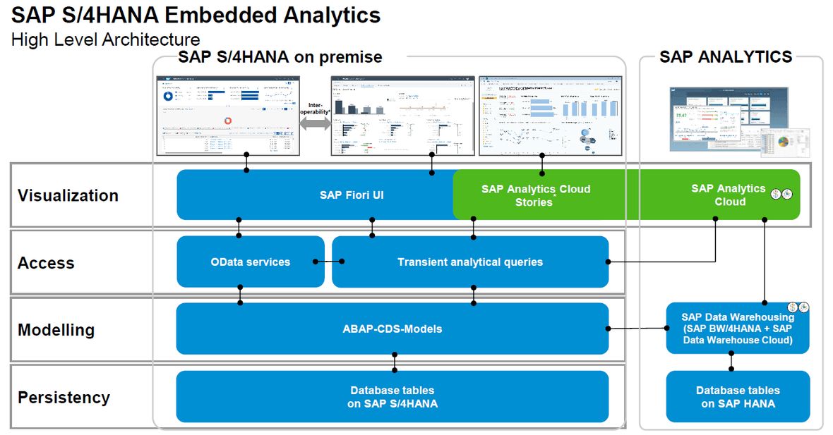 Eine grafische Darstellung von SAP Predictive Forecasting