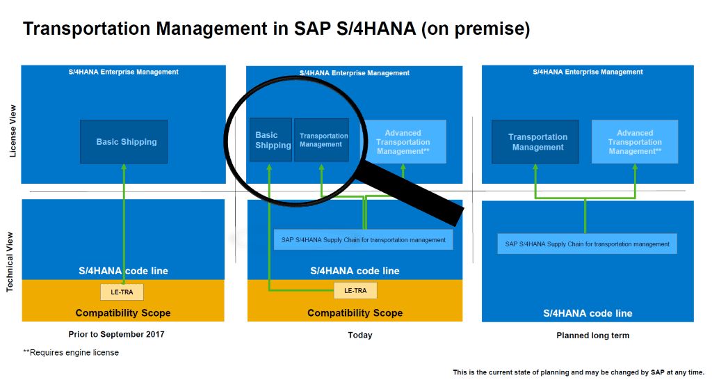 Screenshot einer Grafik über SAP Transportation Management