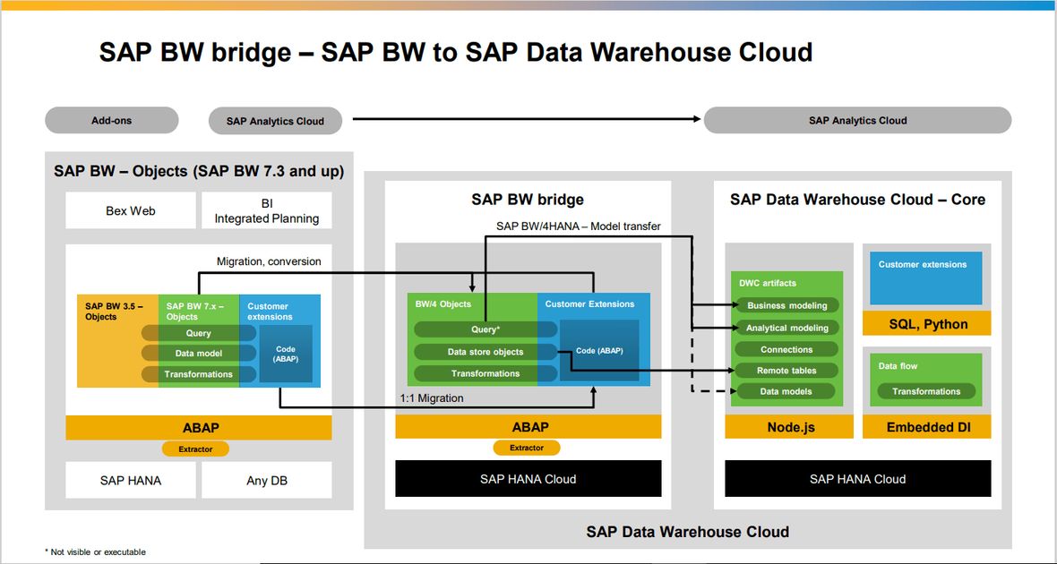 Ein Screenshot einer technischen Grafik, die den SAP-Prozess näher beschreibt