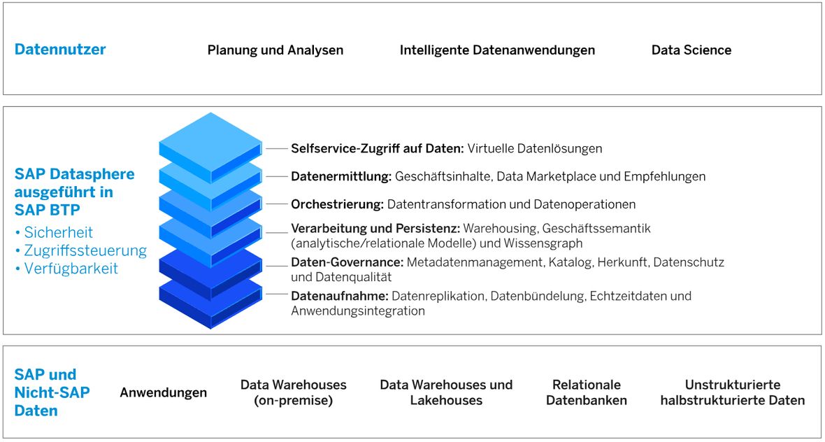 Screenshot SAP Datasphere Auflistung