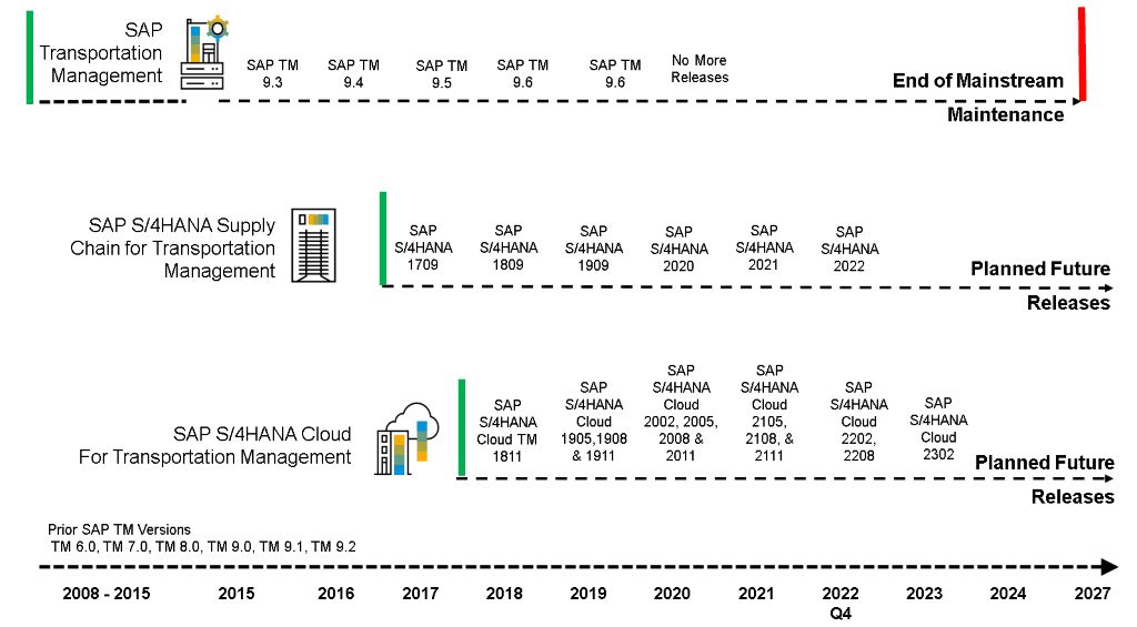 Screenshot einer Grafik über Transportation Management Roadmap
