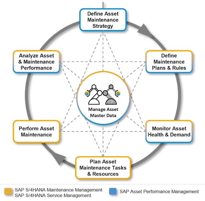 Eine grafische Darstellung von Manage Asset Master Data