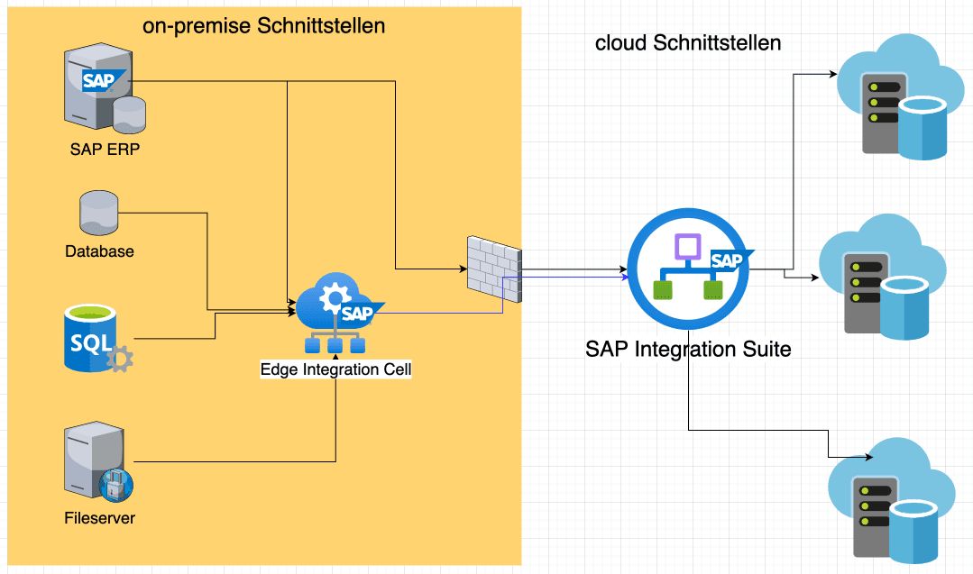Ein Screenshot einer technischen Grafik, die den Prozess in SAP näher beschreibt