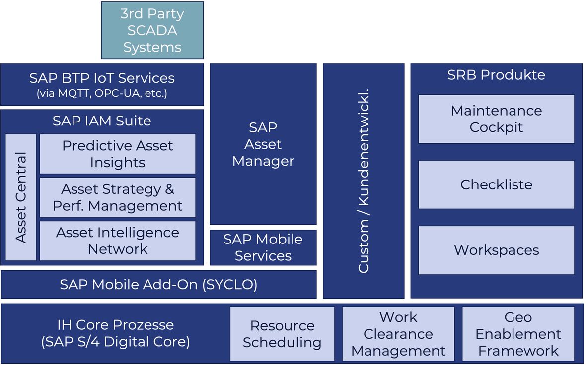 Eine grafische Darstellung von SAP Asset Manager