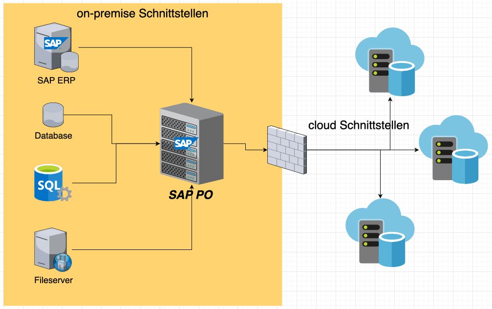 Ein Screenshot einer technischen Grafik, die den Prozess in SAP näher beschreibt