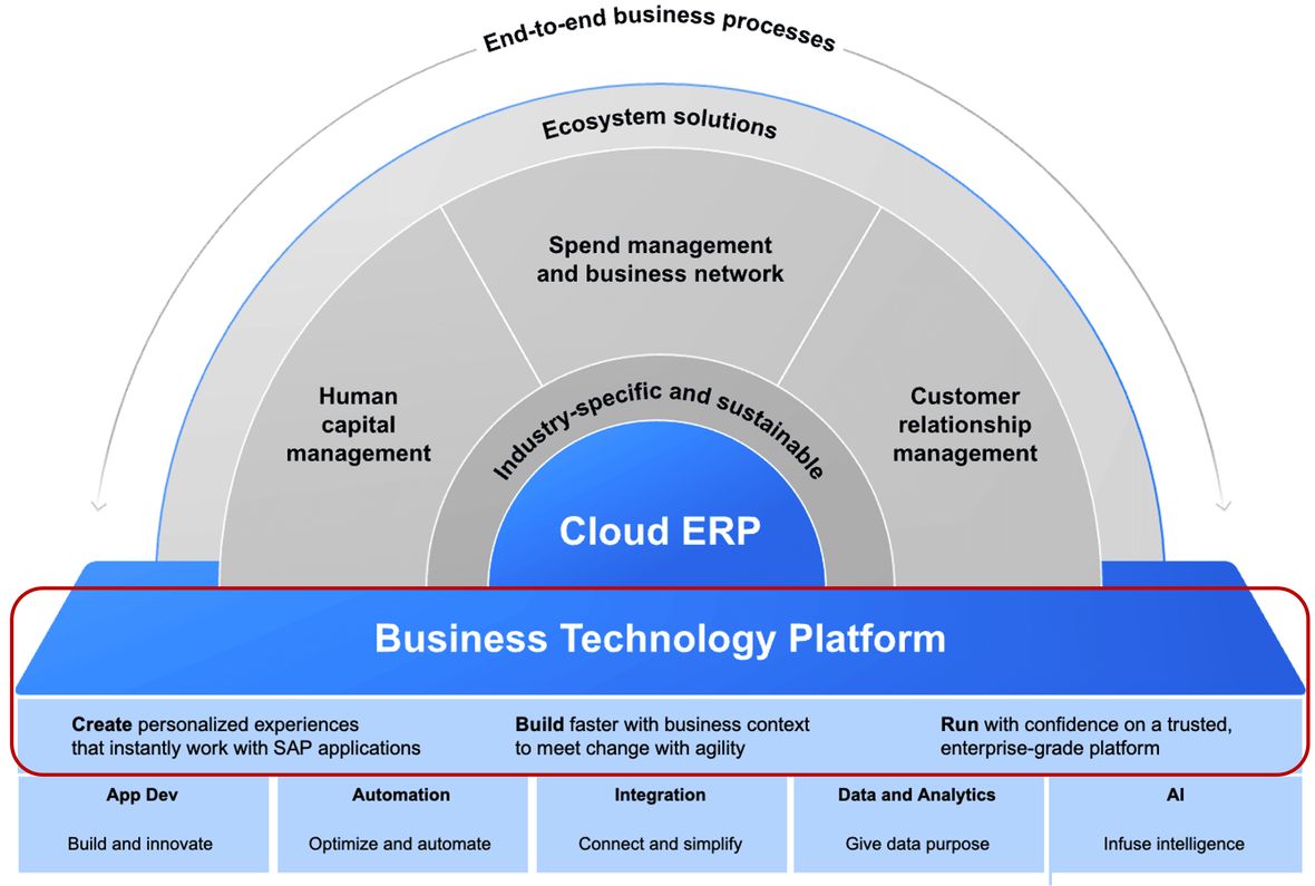 SAP Cloud ERP Grafische Darstellung