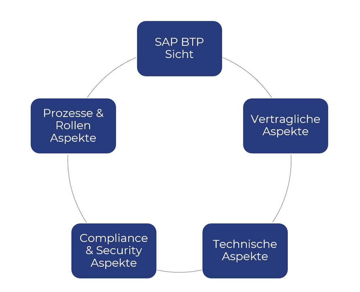 Screenshot SAP BTP